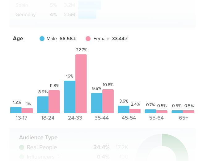 audience age and gender - fake followers audit instagram